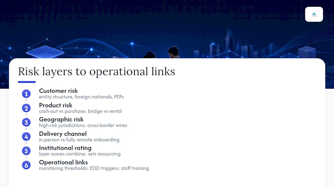 Four AML risk layers feeding institutional rating