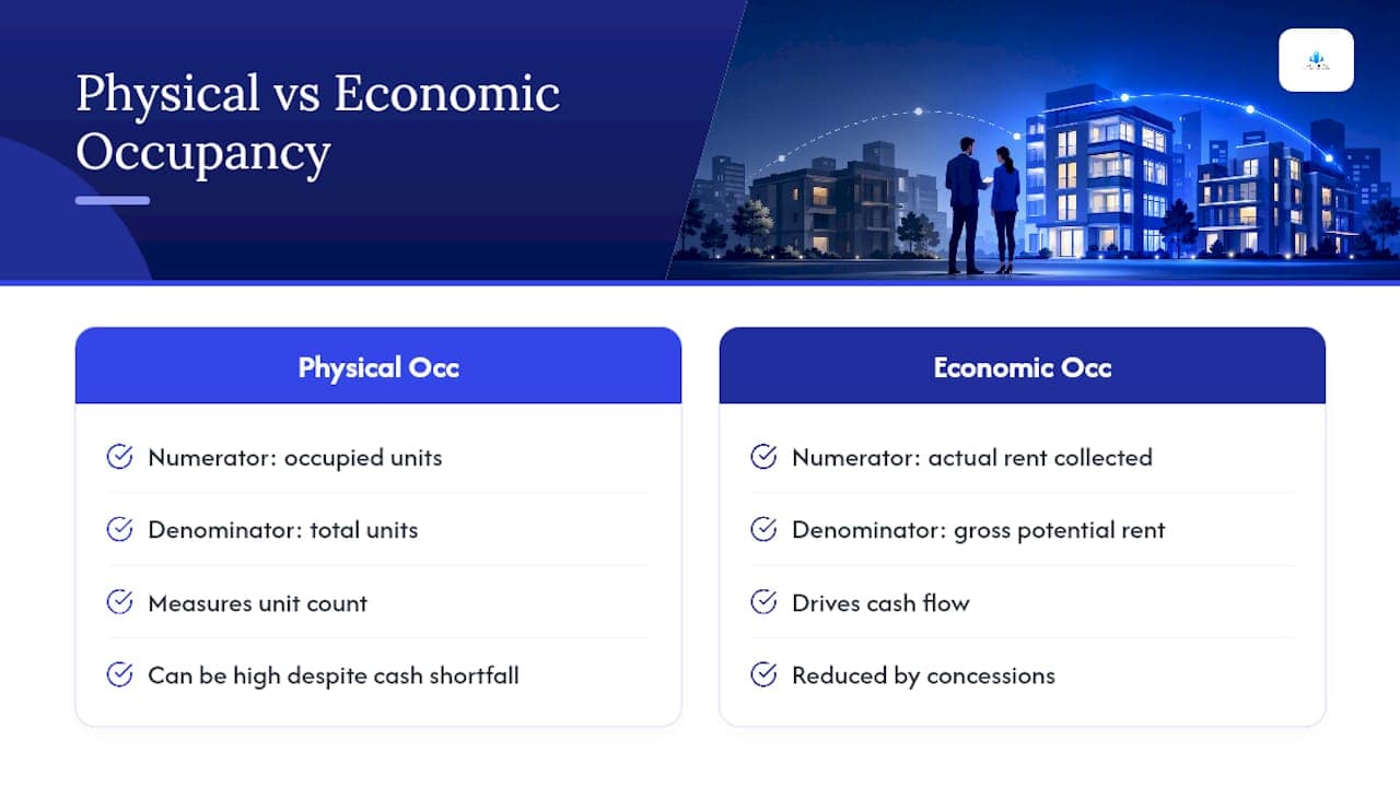 Diagram comparing physical and economic occupancy