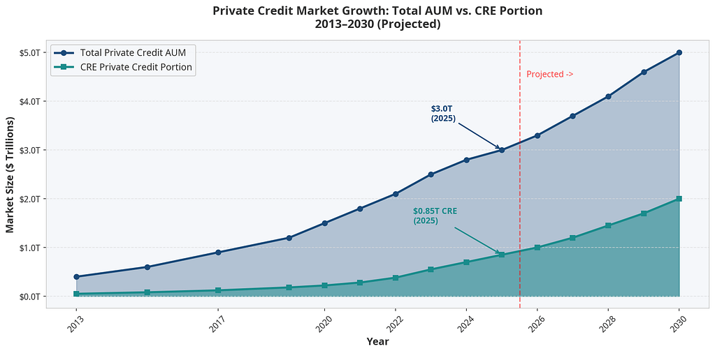 Commercial Real Estate in 2025: The $38 Trillion Market Being Transformed by Tokenization, Digital Assets, and the Clarity Act 6 image 10