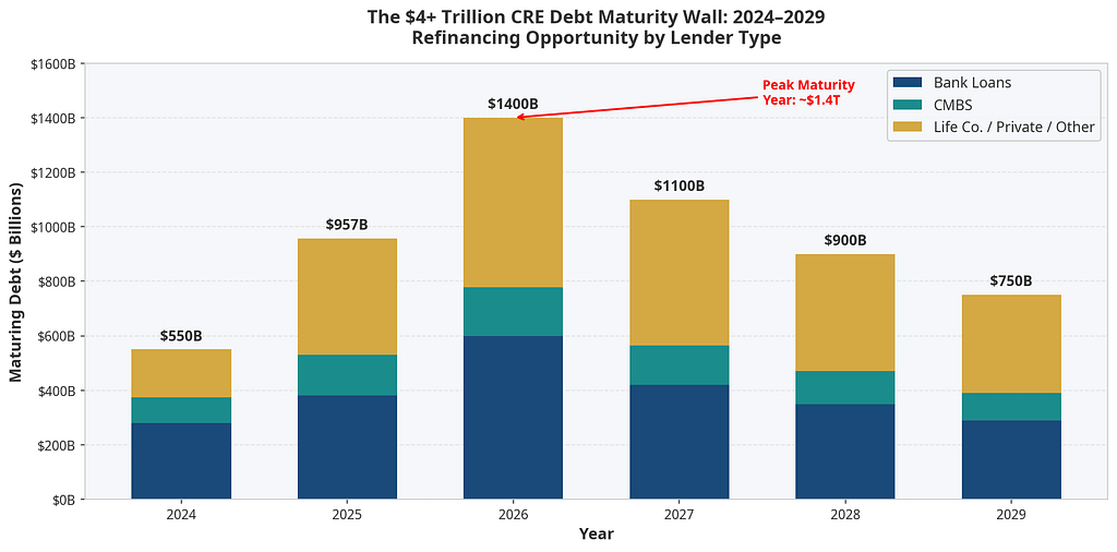 Commercial Real Estate in 2025: The $38 Trillion Market Being Transformed by Tokenization, Digital Assets, and the Clarity Act 4 image 8