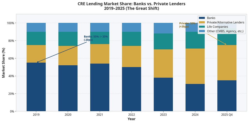 Commercial Real Estate in 2025: The $38 Trillion Market Being Transformed by Tokenization, Digital Assets, and the Clarity Act 5 image 9