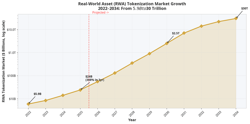 Commercial Real Estate in 2025: The $38 Trillion Market Being Transformed by Tokenization, Digital Assets, and the Clarity Act 3 image 7
