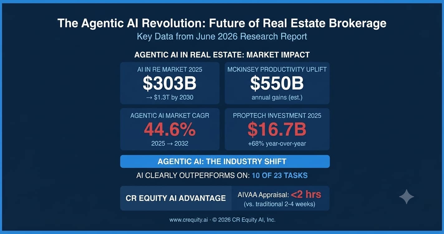 The Agentic AI Revolution in Real Estate Brokerage