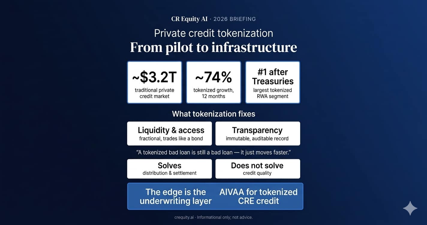 Private Credit Tokenization in 2026: The $3.2 Trillion Shift