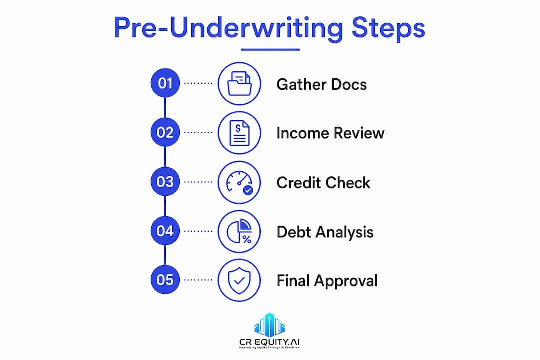 Why Pre-Underwriting Is Important for Homebuyers in 2026 3 Infographic showing steps of pre-underwriting process
