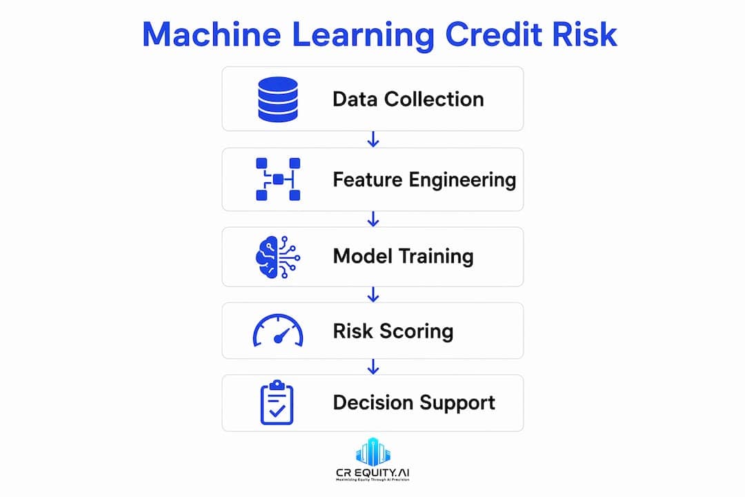 Infographic showing machine learning credit risk process