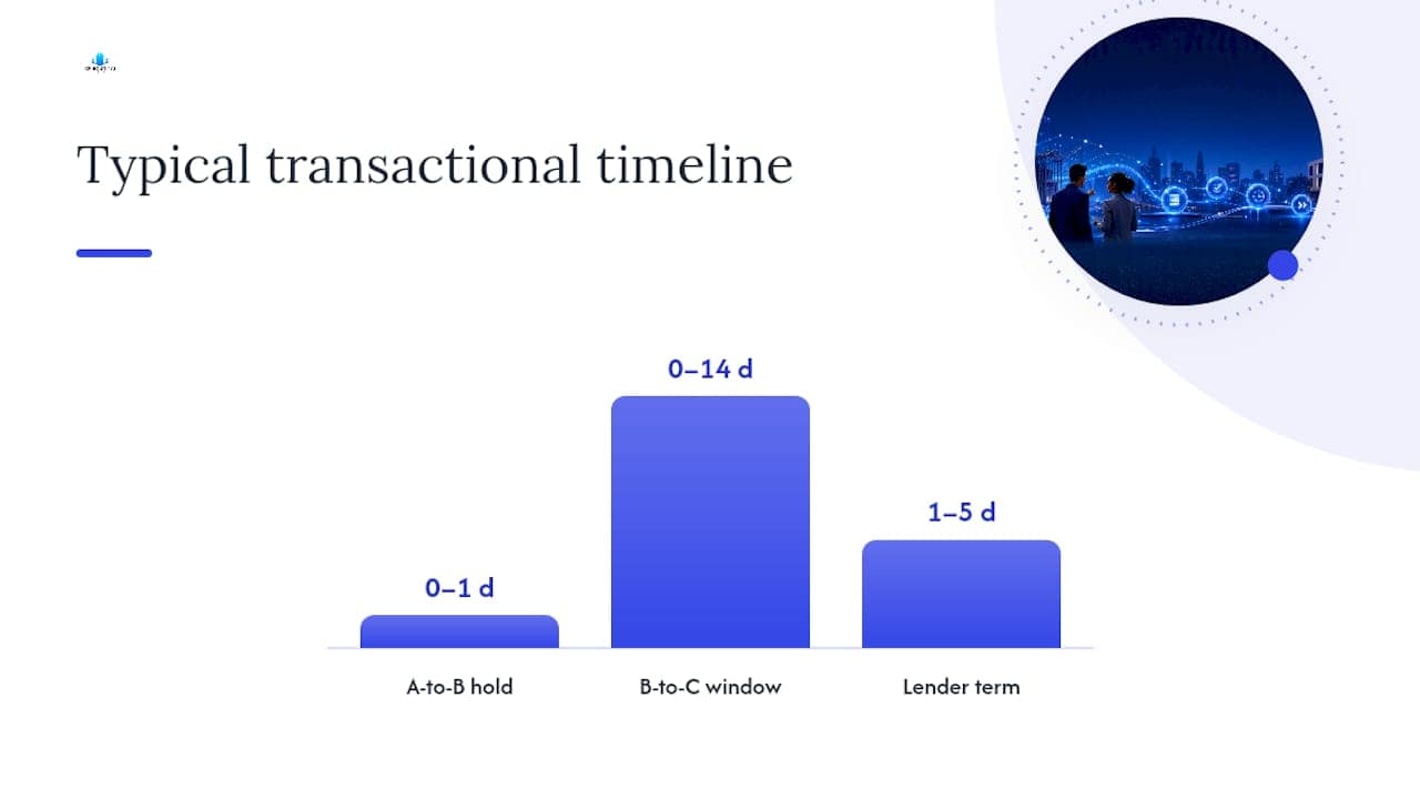 How Transactional Funding Works: A-to-B, B-to-C, and Title Coordination — overview diagram